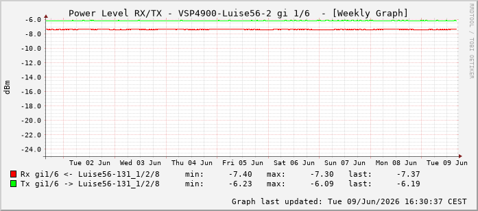 Power Level TX / RX, graf. Darstellung, VSP4900-Luise56-2 Int: 1/6197