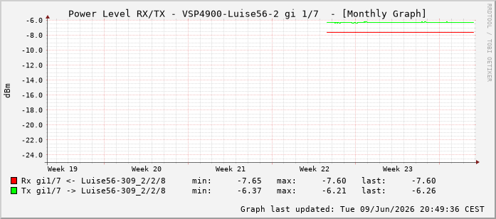 Power Level TX / RX, graf. Darstellung, VSP4900-Luise56-2 Int: 1/7198