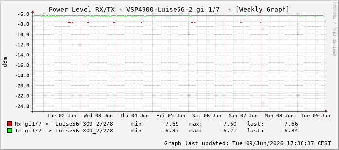 Power Level TX / RX, graf. Darstellung, VSP4900-Luise56-2 Int: 1/7198