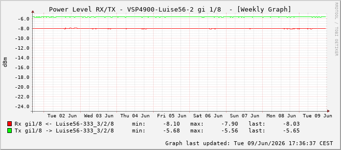 Power Level TX / RX, graf. Darstellung, VSP4900-Luise56-2 Int: 1/8199