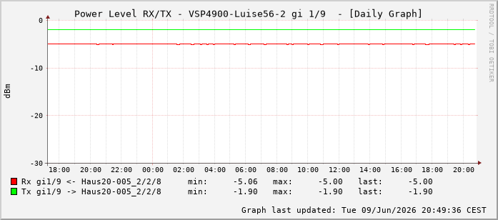 Power Level TX / RX, graf. Darstellung, VSP4900-Luise56-2 Int: 1/9200