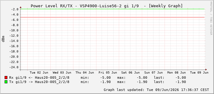 Power Level TX / RX, graf. Darstellung, VSP4900-Luise56-2 Int: 1/9200