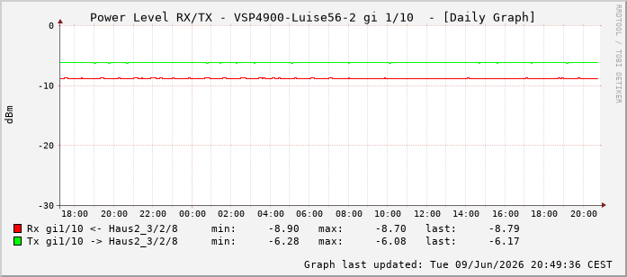 Power Level TX / RX, graf. Darstellung, VSP4900-Luise56-2 Int: 1/10201
