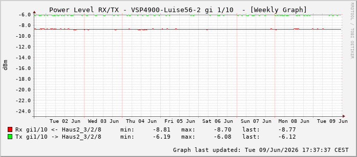 Power Level TX / RX, graf. Darstellung, VSP4900-Luise56-2 Int: 1/10201