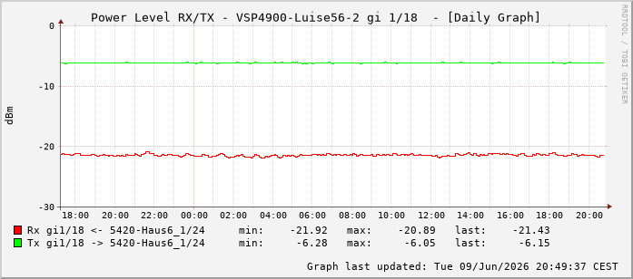 Power Level TX / RX, graf. Darstellung, VSP4900-Luise56-2 Int: 1/18209