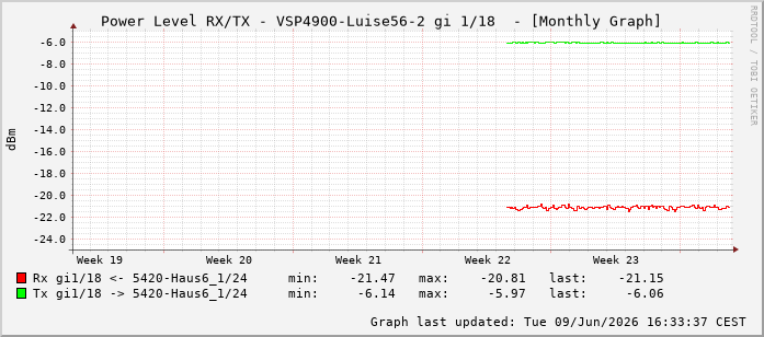 Power Level TX / RX, graf. Darstellung, VSP4900-Luise56-2 Int: 1/18209