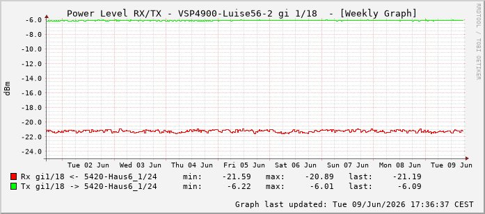 Power Level TX / RX, graf. Darstellung, VSP4900-Luise56-2 Int: 1/18209