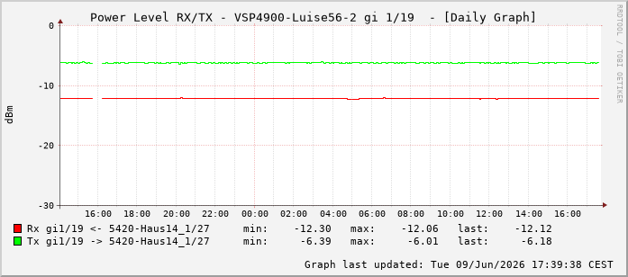 Power Level TX / RX, graf. Darstellung, VSP4900-Luise56-2 Int: 1/19210