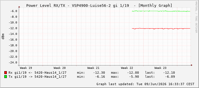 Power Level TX / RX, graf. Darstellung, VSP4900-Luise56-2 Int: 1/19210