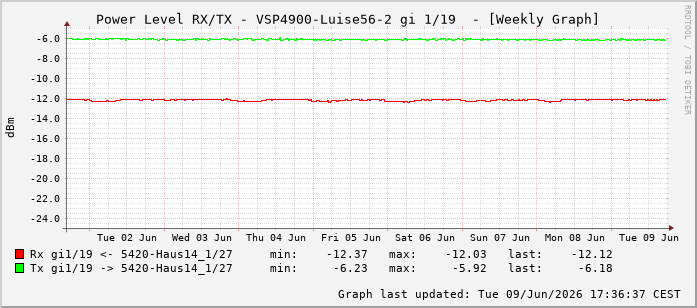 Power Level TX / RX, graf. Darstellung, VSP4900-Luise56-2 Int: 1/19210