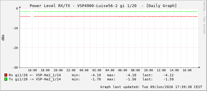 Power Level TX / RX, graf. Darstellung, VSP4900-Luise56-2 Int: 1/20211