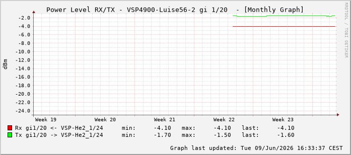 Power Level TX / RX, graf. Darstellung, VSP4900-Luise56-2 Int: 1/20211