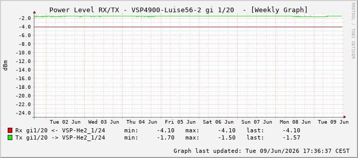 Power Level TX / RX, graf. Darstellung, VSP4900-Luise56-2 Int: 1/20211