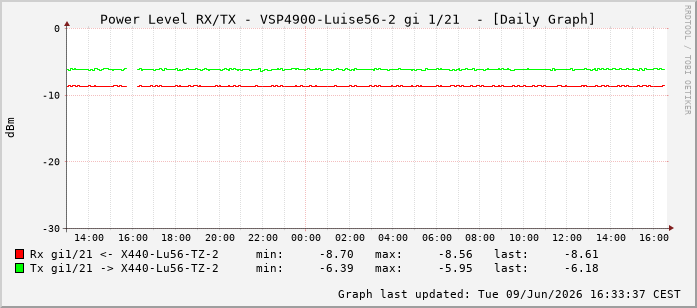 Power Level TX / RX, graf. Darstellung, VSP4900-Luise56-2 Int: 1/21212
