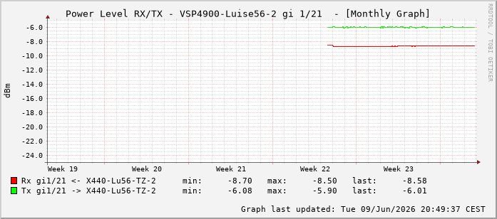 Power Level TX / RX, graf. Darstellung, VSP4900-Luise56-2 Int: 1/21212