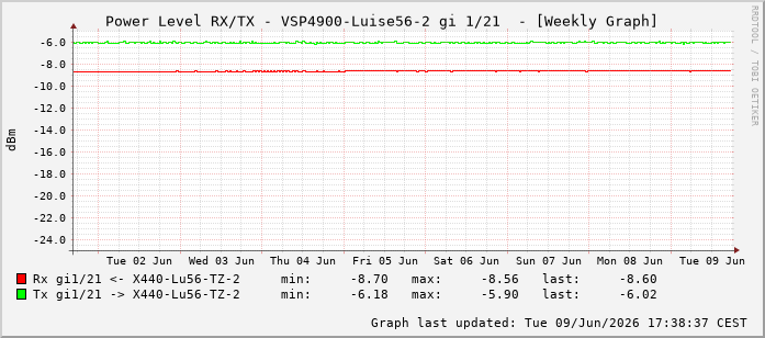 Power Level TX / RX, graf. Darstellung, VSP4900-Luise56-2 Int: 1/21212