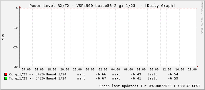 Power Level TX / RX, graf. Darstellung, VSP4900-Luise56-2 Int: 1/23214