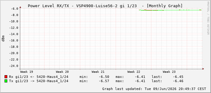 Power Level TX / RX, graf. Darstellung, VSP4900-Luise56-2 Int: 1/23214