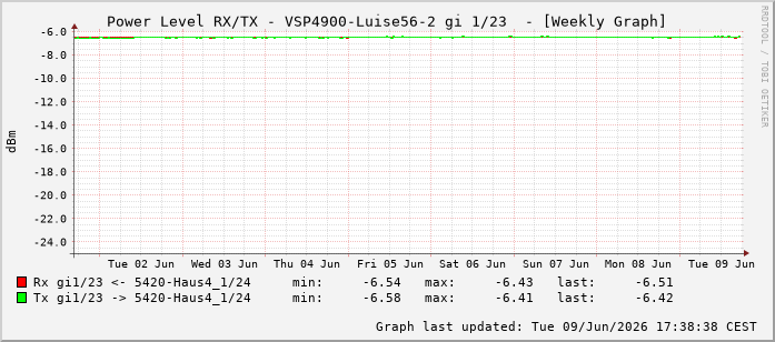 Power Level TX / RX, graf. Darstellung, VSP4900-Luise56-2 Int: 1/23214