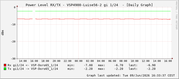 Power Level TX / RX, graf. Darstellung, VSP4900-Luise56-2 Int: 1/24215