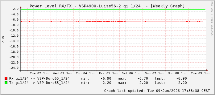 Power Level TX / RX, graf. Darstellung, VSP4900-Luise56-2 Int: 1/24215