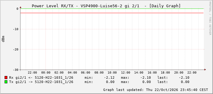 Power Level TX / RX, graf. Darstellung, VSP4900-Luise56-2 Int: 2/1 256
