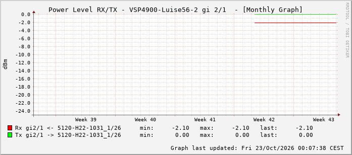 Power Level TX / RX, graf. Darstellung, VSP4900-Luise56-2 Int: 2/1 256