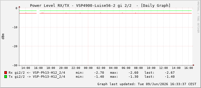Power Level TX / RX, graf. Darstellung, VSP4900-Luise56-2 Int: 2/2257