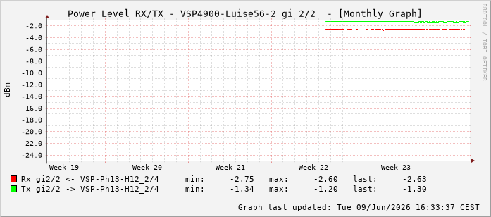 Power Level TX / RX, graf. Darstellung, VSP4900-Luise56-2 Int: 2/2257