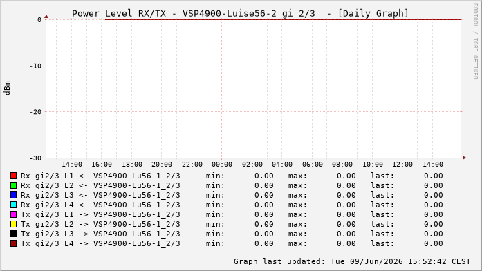 Power Level TX / RX, graf. Darstellung, VSP4900-Luise56-2 Int: 2/3258