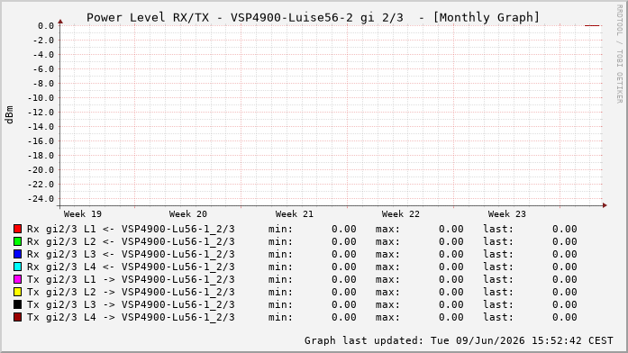 Power Level TX / RX, graf. Darstellung, VSP4900-Luise56-2 Int: 2/3258