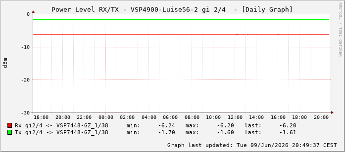 Power Level TX / RX, graf. Darstellung, VSP4900-Luise56-2 Int: 2/4259