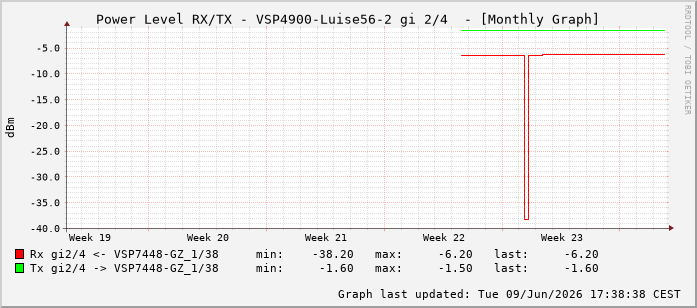 Power Level TX / RX, graf. Darstellung, VSP4900-Luise56-2 Int: 2/4259