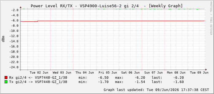 Power Level TX / RX, graf. Darstellung, VSP4900-Luise56-2 Int: 2/4259