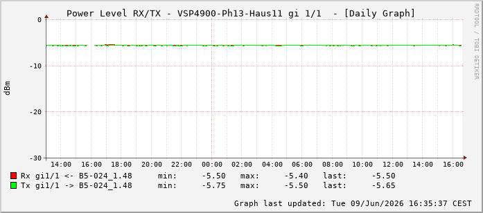Power Level TX / RX, graf. Darstellung, VSP4900-Ph13-Haus11 Int: 1/1192