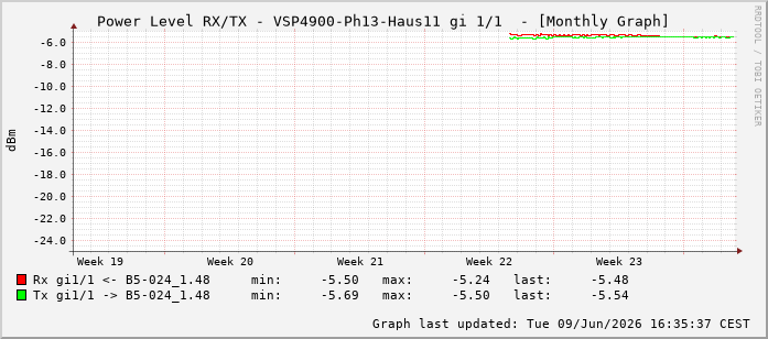 Power Level TX / RX, graf. Darstellung, VSP4900-Ph13-Haus11 Int: 1/1192