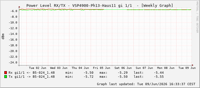 Power Level TX / RX, graf. Darstellung, VSP4900-Ph13-Haus11 Int: 1/1192