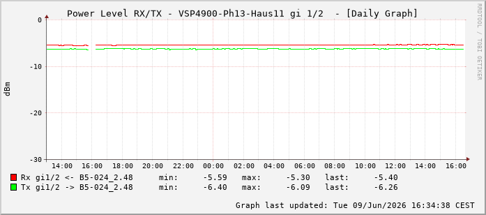 Power Level TX / RX, graf. Darstellung, VSP4900-Ph13-Haus11 Int: 1/2193