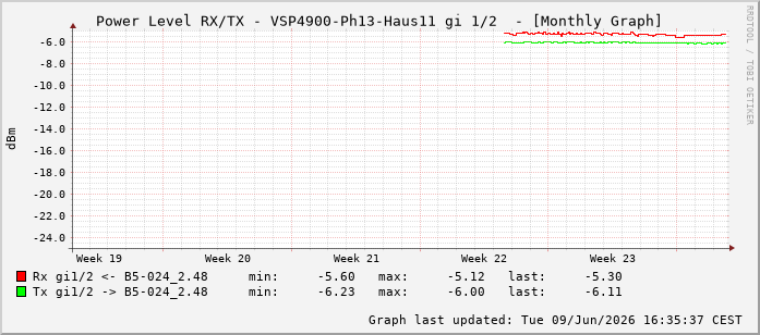 Power Level TX / RX, graf. Darstellung, VSP4900-Ph13-Haus11 Int: 1/2193
