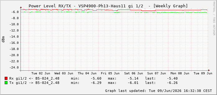 Power Level TX / RX, graf. Darstellung, VSP4900-Ph13-Haus11 Int: 1/2193