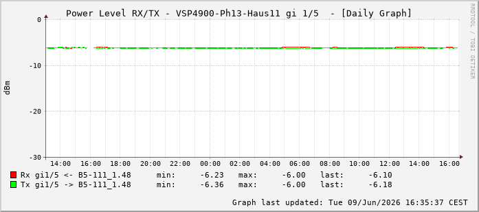 Power Level TX / RX, graf. Darstellung, VSP4900-Ph13-Haus11 Int: 1/5196