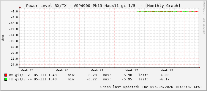 Power Level TX / RX, graf. Darstellung, VSP4900-Ph13-Haus11 Int: 1/5196