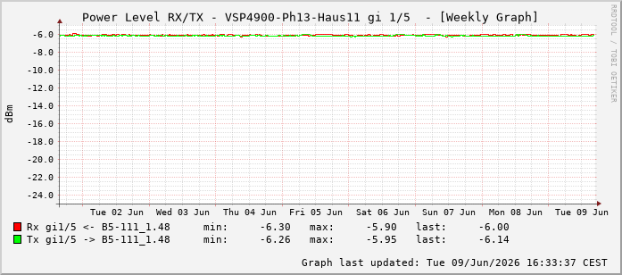 Power Level TX / RX, graf. Darstellung, VSP4900-Ph13-Haus11 Int: 1/5196