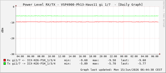 Power Level TX / RX, graf. Darstellung, VSP4900-Ph13-Haus11 Int: 1/7198