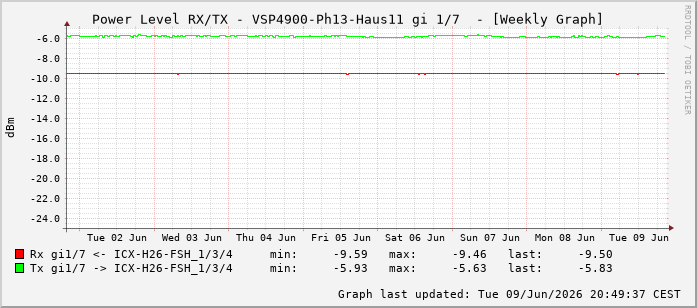 Power Level TX / RX, graf. Darstellung, VSP4900-Ph13-Haus11 Int: 1/7198