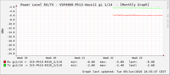 Power Level TX / RX, graf. Darstellung, VSP4900-Ph13-Haus11 Int: 1/14205