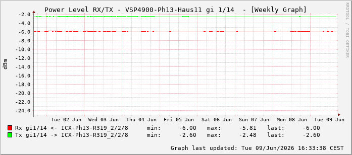 Power Level TX / RX, graf. Darstellung, VSP4900-Ph13-Haus11 Int: 1/14205