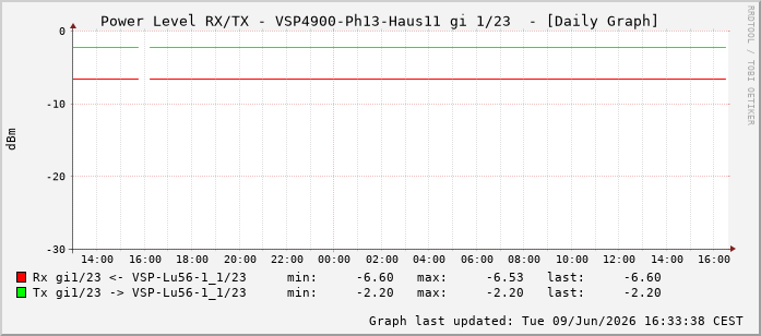 Power Level TX / RX, graf. Darstellung, VSP4900-Ph13-Haus11 Int: 1/23214