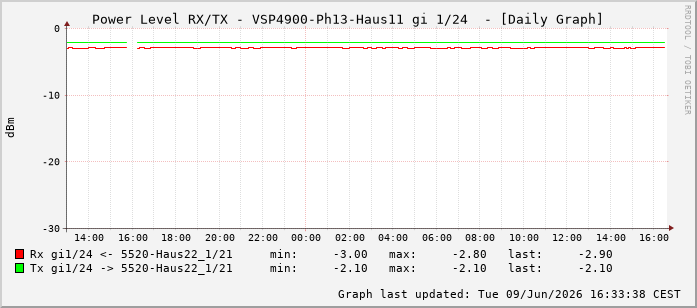 Power Level TX / RX, graf. Darstellung, VSP4900-Ph13-Haus11 Int: 1/24215