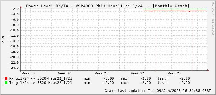 Power Level TX / RX, graf. Darstellung, VSP4900-Ph13-Haus11 Int: 1/24215